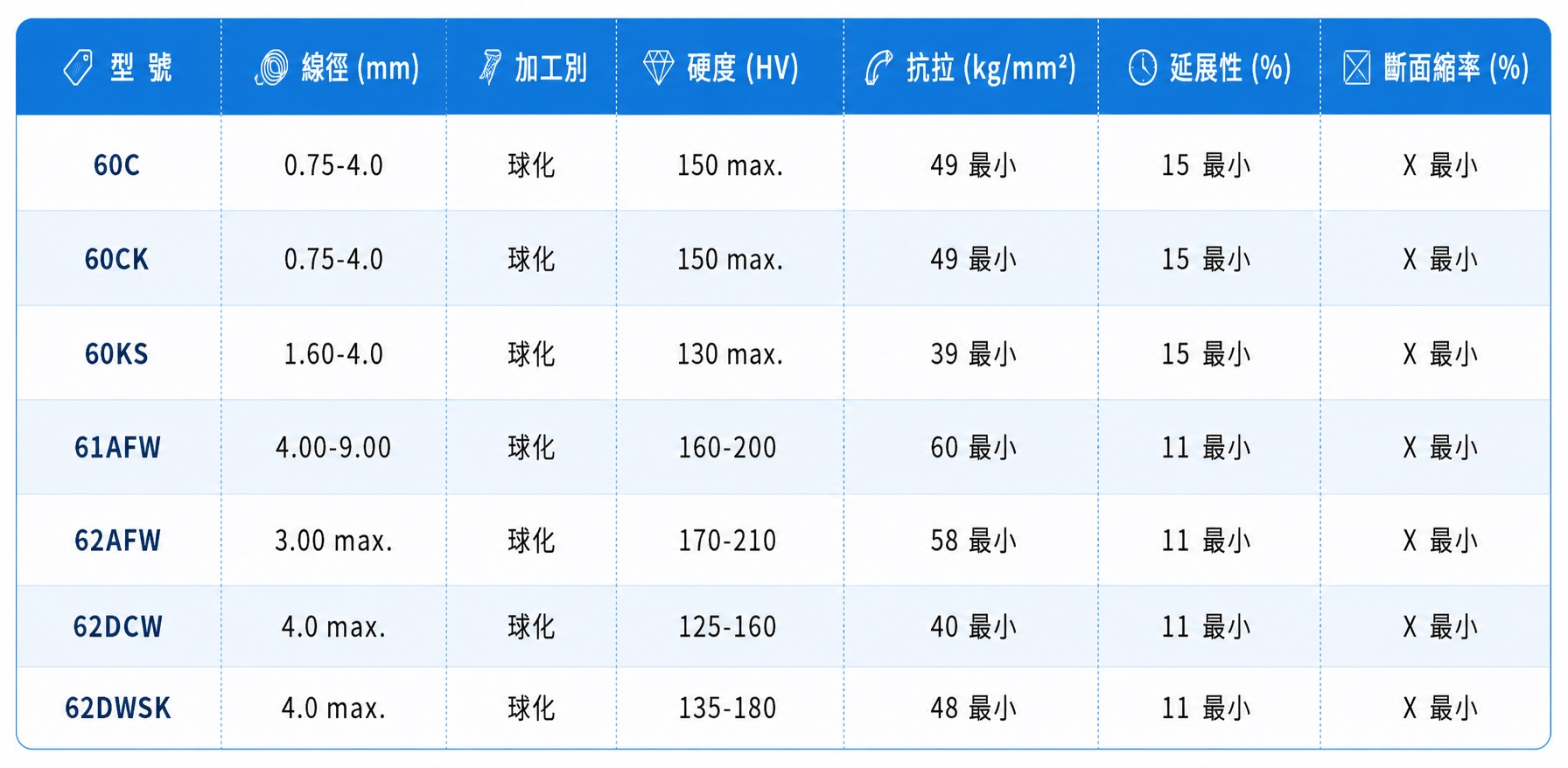 合金鋼線材 規格表