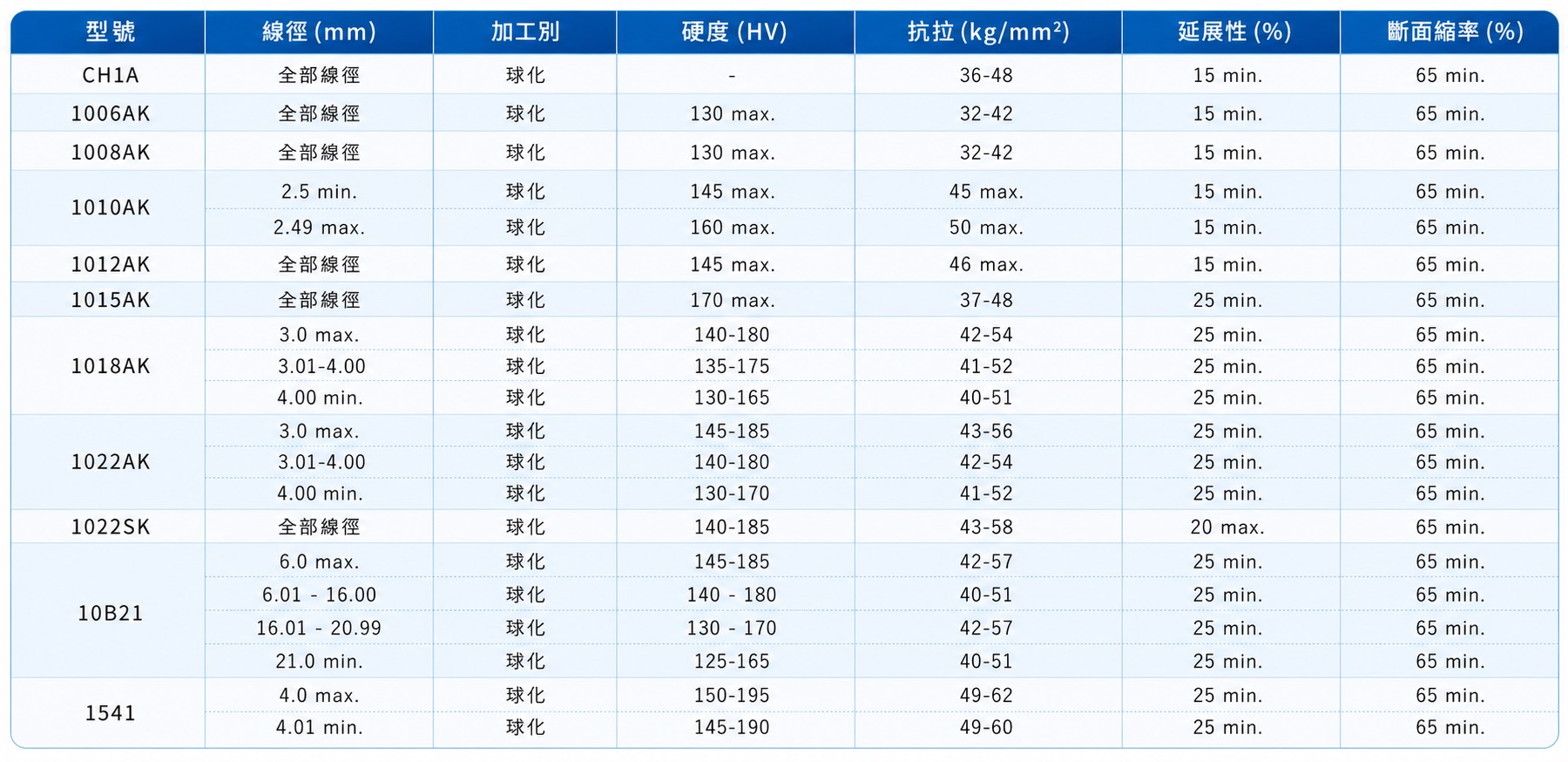 碳鋼線材 規格表